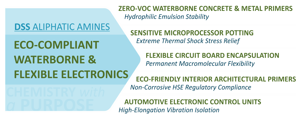 Eco-Compliant Waterborne & Flexible Electronics Image