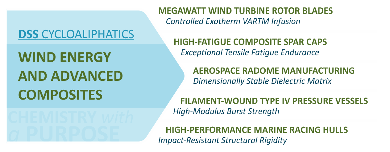 Wind Energy & Advanced Composites Image